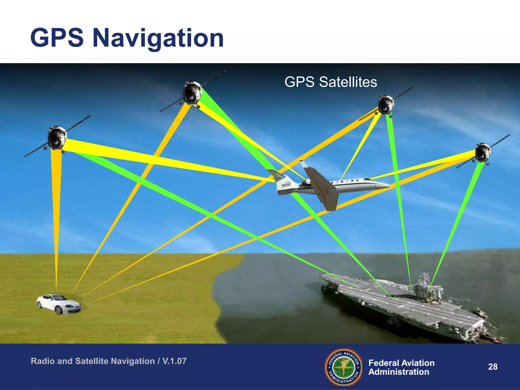 28Federal Aviation
Administration
Federal Aviation
Administration
Radio and Satellite Navigation / V.1.07
GPS Navigation
GPS Satellites
 