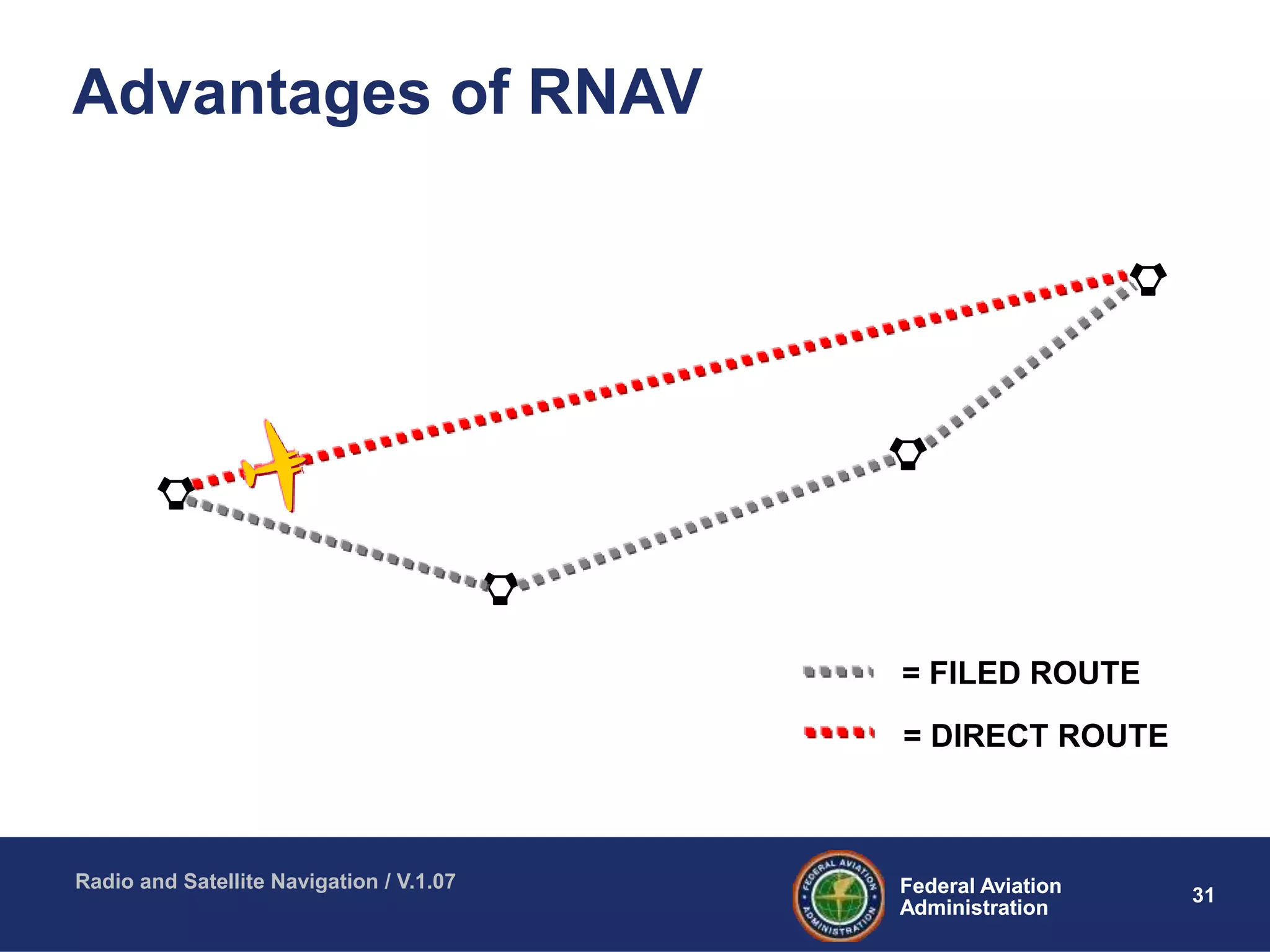31Federal Aviation
Administration
Federal Aviation
Administration
Radio and Satellite Navigation / V.1.07
= FILED ROUTE
= DIRECT ROUTE
Advantages of RNAV
 