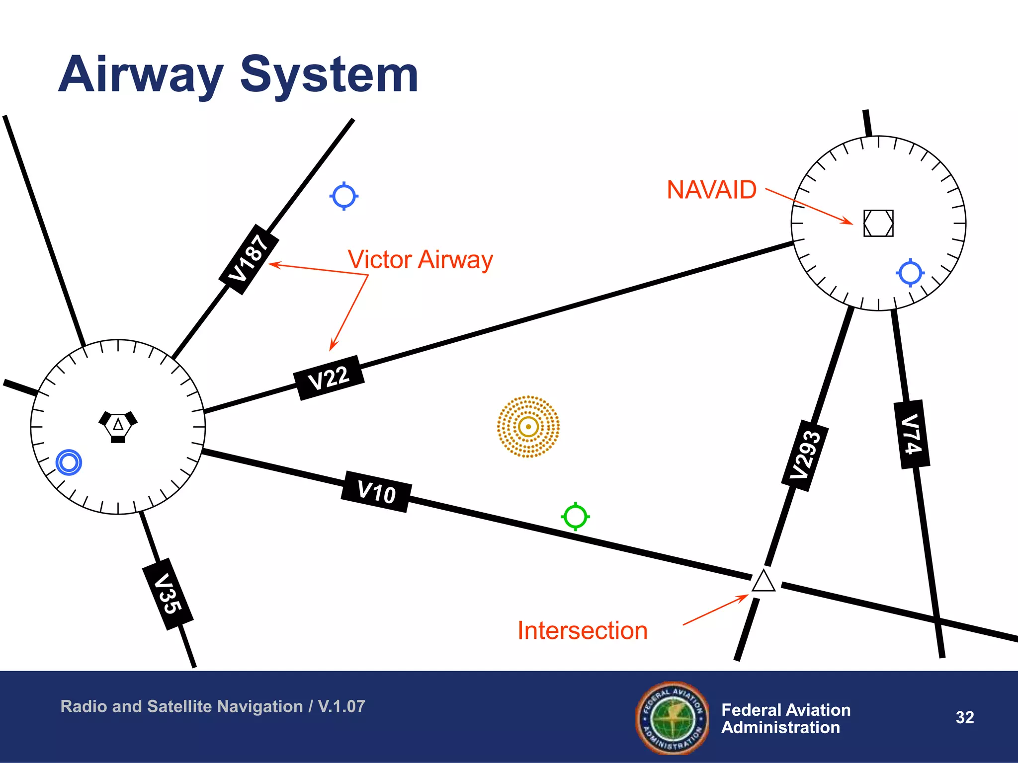 32Federal Aviation
Administration
Federal Aviation
Administration
Radio and Satellite Navigation / V.1.07
Airway System
Victor Airway
Intersection
NAVAID
 