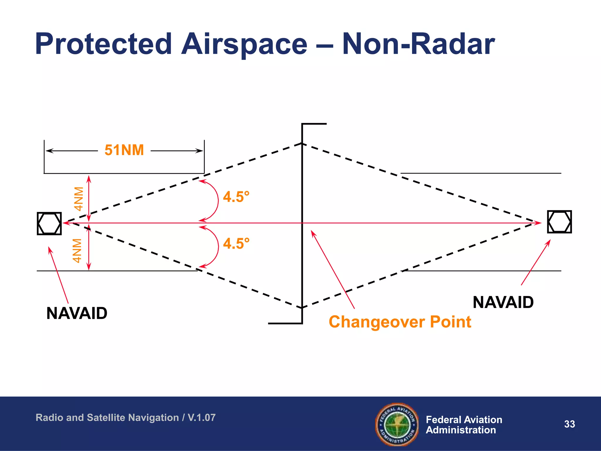 33Federal Aviation
Administration
Federal Aviation
Administration
Radio and Satellite Navigation / V.1.07
Protected Airspace – Non-Radar
NAVAID
NAVAID
Changeover Point
51NM
4.5°
4.5°
4NM
 
