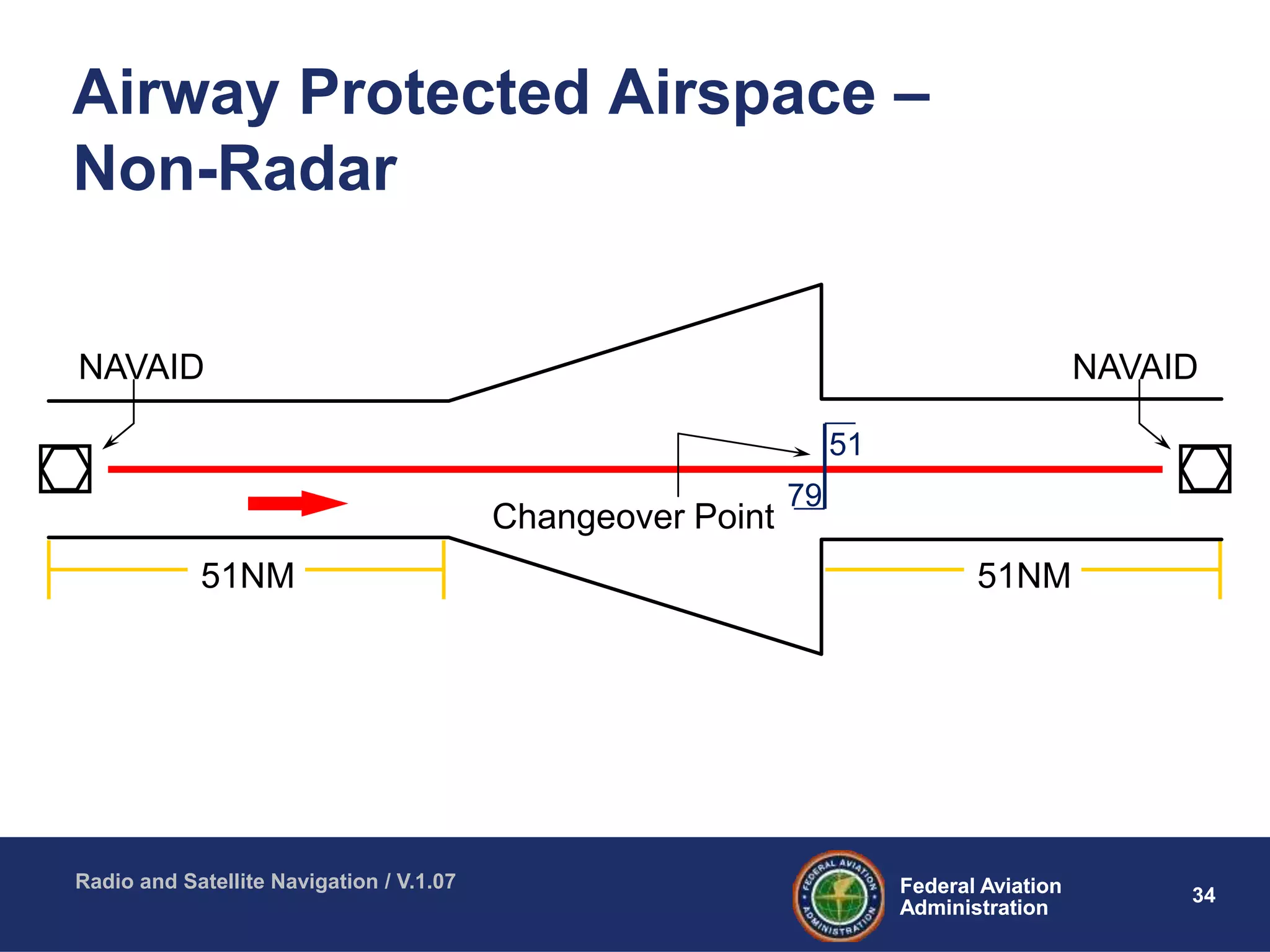 34Federal Aviation
Administration
Federal Aviation
Administration
Radio and Satellite Navigation / V.1.07
Airway Protected Airspace –
Non-Radar
51NM51NM
51
79
NAVAID NAVAID
Changeover Point
 