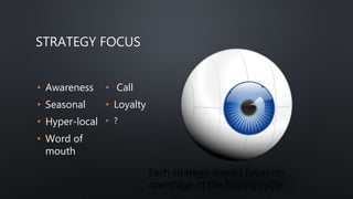 STRATEGY FOCUS
• Awareness
• Seasonal
• Hyper-local
• Word of
mouth
• Call
• Loyalty
• ?
Each strategy should focus on
one...