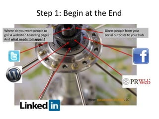 Step 1: Begin at the End
Where do you want people to                      Direct people from your
go? A website? A landing...