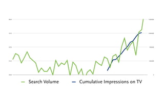 25.00
41.25
57.50
73.75
90.00
0
3,500,000
7,000,000
10,500,000
14,000,000
Search Volume Cumulative Impressions on TV
 