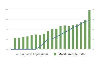 20000
3765000
7510000
11255000
15000000
2012-07-08 - 2012-07-14 2012-07-22 - 2012-07-28 2012-08-05 - 2012-08-11 2012-08-19 - 2012-08-25 2012-09-02 - 2012-09-08 2012-09-16 - 2012-09-22 2012-09-30 - 2012-10-06 2012-10-14 - 2012-10-20 2012-10-28 - 2012-11-03 2012-11-11 - 2012-11-17
3000
6500
10000
13500
17000
Cumative Impressions Mobile Website Traffic
 