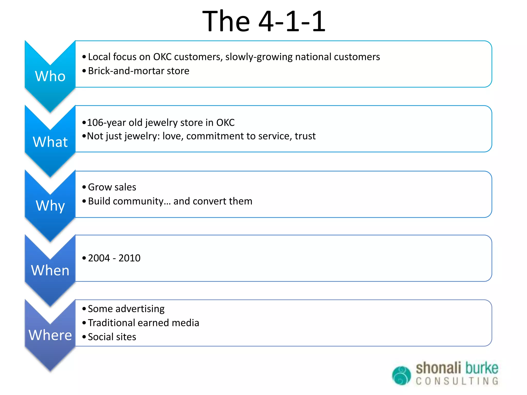 Results4,800 pledges (380% > goal)1st 1k pledges in 28 hours> 19k site visitors$28k for Share Our Strength (@95% 1st-time donors)2,600 members of Facebook Cause560k servings of food to food banks in 4 citiesCourtesy: Scott Henderson & MediaSauce
