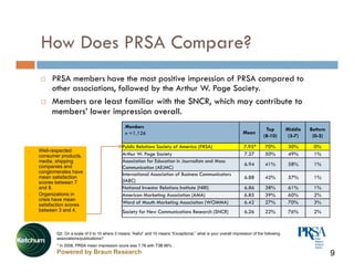 How Does PRSA Compare?
                 p
     PRSA members have the most positive impression of PRSA compared to
     oth...