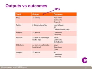 @davidtweets at #PRSADIconf
Outputs vs outcomes
40
Tactic Output Outcome
Blog 2X weekly Page views
Comments
Requests
Twitt...