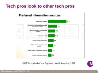 @davidtweets at #PRSADIconf
Tech pros look to other tech pros
9
UBM Tech Mind of the Engineer, North America, 2012
 