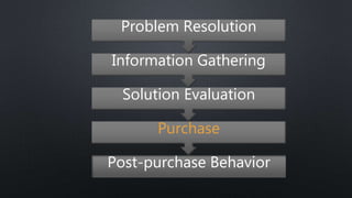 Post-purchase Behavior
Purchase
Solution Evaluation
Information Gathering
Problem Resolution
 