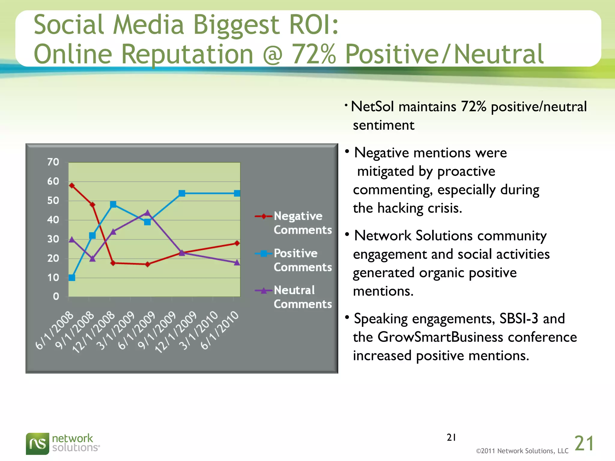 ©2011 Network Solutions, LLC 21
Social Media Biggest ROI:
Online Reputation @ 72% Positive/Neutral
• NetSol maintains 72% positive/neutral
sentiment
• Negative mentions were
mitigated by proactive
commenting, especially during
the hacking crisis.
• Network Solutions community
engagement and social activities
generated organic positive
mentions.
• Speaking engagements, SBSI-3 and
the GrowSmartBusiness conference
increased positive mentions.
21
 