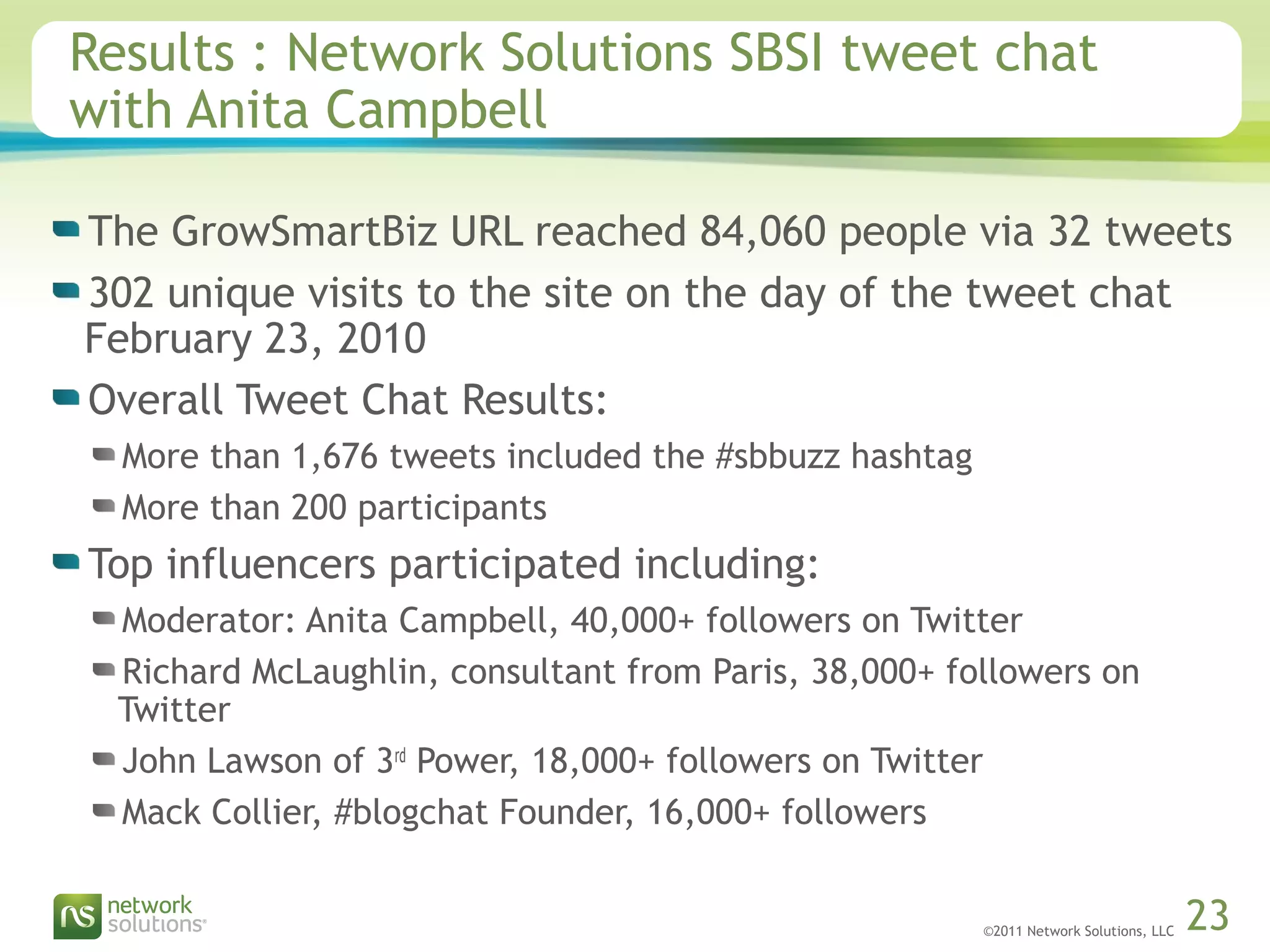 ©2011 Network Solutions, LLC 23
Results : Network Solutions SBSI tweet chat
with Anita Campbell
The GrowSmartBiz URL reached 84,060 people via 32 tweets
302 unique visits to the site on the day of the tweet chat
February 23, 2010
Overall Tweet Chat Results:
More than 1,676 tweets included the #sbbuzz hashtag
More than 200 participants
Top influencers participated including:
Moderator: Anita Campbell, 40,000+ followers on Twitter
Richard McLaughlin, consultant from Paris, 38,000+ followers on
Twitter
John Lawson of 3rd
Power, 18,000+ followers on Twitter
Mack Collier, #blogchat Founder, 16,000+ followers
 