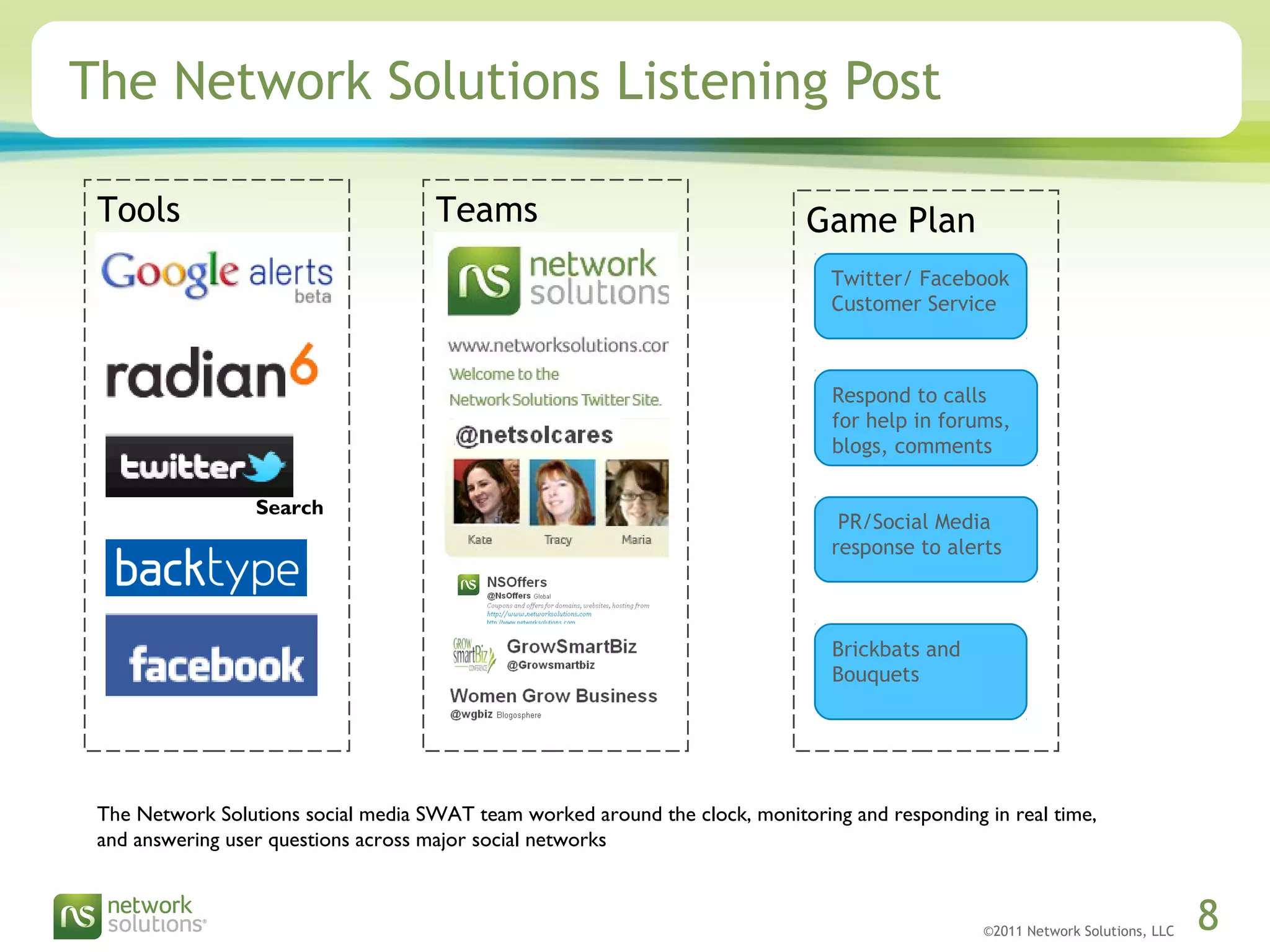 ©2011 Network Solutions, LLC 8
The Network Solutions Listening Post
Tools
Search
Teams Game Plan
Twitter/ Facebook
Customer Service
PR/Social Media
response to alerts
Respond to calls
for help in forums,
blogs, comments
Brickbats and
Bouquets
The Network Solutions social media SWAT team worked around the clock, monitoring and responding in real time,
and answering user questions across major social networks
 