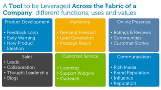 A Tool to be Leveraged Across the Fabric of a
Company: different functions, uses and values
Product Development           Marketing            Online Presence

• Feedback Loop          • Demand Forecast    • Ratings & Reviews
• Early Warning          • Lead Generation    • Communities
• New Product            • Message Reach      • Customer Stories
  Ideation
          Sales            Customer Service        Communication
•   Leads
•   Collaboration        • Listening          •   Rich Media
•   Thought Leadership   • Support Widgets    •   Brand Reputation
•   Blogs                • Outreach           •   Influence
                                              •   ReputationMarketing
                                                          Global
 