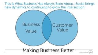 This Is What Business Has Always Been About…Social brings
new dynamics to continuing to grow the intersection




           Business           Customer
            Value              Value



2
           Making Business Better              Global Marketing
 
