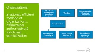 Organizations:
                              The Boss’                                 Another Equal or
                             Colleague or                The Boss          Corporate
    a rational, efficient     Corporate
                             Competitor
                                                                          Competitor

    method of
    organization…
                                        Boss Assistant
    hierarchical
    authoritative &
    functional              Direct Report,          Direct Report,         Direct Report
    specialization.          Specialty A             Specialty B            Specialty C




3                                                                    Global Marketing
 