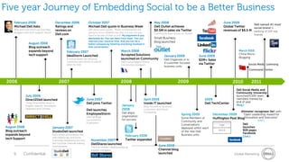 Five year Journey of Embedding Social to be a Better Business
    February 2006                          December 2006                   October 2007                                                May 2008                                            June 2009
                                                                                                                                                                                                              Dell named #1 most
    Michael Dell Asks                      Ratings and                     Michael Dell quote in Business Week                         Dell Outlet achieves                                Global Twitter     social brand in
    Why don’t we reach out and help        reviews on                      Jeff Jarvis story quote, “These conversations are           $0.5M in sales via Twitter                          revenues of $6.5 M ranking of 100 top
    bloggers with tech support issues?                                     going to occur whether you like it or not. Do you
                                           Dell.com                        want to be part of that or not? My argument is you
                                                                                                                                       Community team active on Twitter                                         brands
                                                                           absolutely do. You can learn from them. You can             Small Business
                                                                           improve your reaction time. And you can be a                blog launched
                 August 2006                                               better company by listening and being involved in
                 Blog outreach                                             that conversation.”
                 expands beyond                       February 2007                                        March 2008                                                                                March 2010
                 tech support                                                                              Accepted Solutions                                                                        China Micro-
                                                      IdeaStorm Launched                                                                        January 2009              June 2009
                                                                                                           launched on Community                                                                     Blogging
                                                      A voting based site allowing                                                              Dell Organizes in to      $2M+ Sales
                                                      customers and others to submit                       Dell France begins Online            4 customer focused
                                                      ideas for Dell.                                      Community Outreach                                             via Twitter                       Social Media Listening
                                                                                                                                                business units
                                                                                                                                                                                                            Command Center



 2006                                         2007                                                         2008                                           2009                                   2010         2011
                                                                                                                                                                                                    Dell Social Media and
                                                                                                                                                                                                    Community University
              July 2006                                                                                                                                                                             launched/5,000 team
              Direct2Dell launched                                        June 2007                                            April 2008                                     2009                  members trained by
                                                                                                                                                                                                    end of year
              Today Direct2Dell exists in                                 Dell joins Twitter                                   Inside IT launched                             Dell TechCenter
              English, Spanish, Norwegian,                                                                  January                                                                                 (Aug.)
                                                                                                                               Blog focused on business
              Japanese and Chinese.
                                                                          Dell launches                     2008               customers, and Cloud
                                                                                                            Dell aligns        Computing.                                                              Altimeter recognizes Dell with
                                                                          EmployeeStorm                                                                      Spring 2009            December 2009      “Open Leadership Award for
                                                                          Internal Blogs                    organization
                                                                          Launched for                      for success
                                                                                                                                                             Some Members of        Huffington Post BlogInnovation and Execution”
                                                                                                                                                             Community and                                          (Oct.)
                                                                          Employees.
                                                                                                                                                             Conversations                              Dell
August 2006                              January 2007                                                                                                        deployed within each                       launches
Blog outreach                            StudioDell launched                                                                                                 of the new Dell                            B2B pages
                                                                                                                                                                                                        Facebook
expands beyond                           Dell’s video and podcast site,
                                                                                                               February 2008                                 Business units
                                                                                                                                                                                                        (Jun.)
tech Support                             with helpful tips and tricks.
                                         Eventually expanding this into       November 2007                    Twitter expanded
                                         the YouTube channel making           DellShares launched
                                         sharing easier.                      The first investor relations blog by
                                                                                                                                           June 2008
                                                                              a public company.                                            Channel blog
    9       Confidential                                                                                                                   launched                                               Global Marketing
 