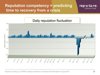 Reputation competency = predicting
time to recovery from a crisis

                                         Daily reputati...