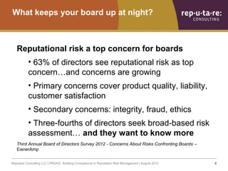 What keeps your board up at night?



   Reputational risk a top concern for boards
           • 63% of directors see repu...