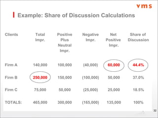 Example: Share of Discussion Calculations
Clients Total
Impr.
Positive
Plus
Neutral
Impr.
Negative
Impr.
Net
Positive
Impr...