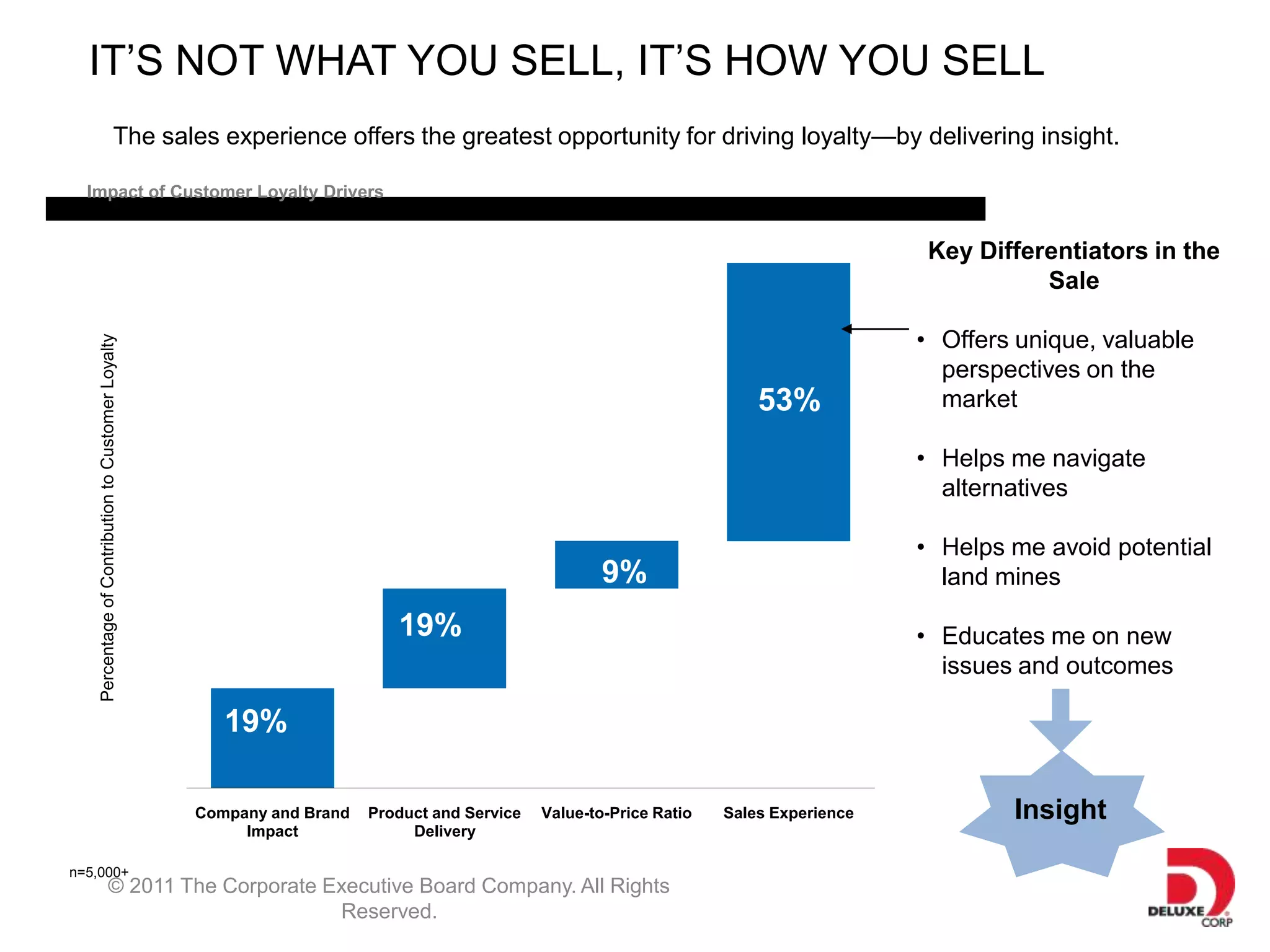 IT’S NOT WHAT YOU SELL, IT’S HOW YOU SELL
                                       The sales experience offers the greatest opportunity for driving loyalty—by delivering insight.

  Impact of Customer Loyalty Drivers


                                                                                                                                          Key Differentiators in the
                                                                                                                                                    Sale

                                                                                                                                         • Offers unique, valuable
    Percentage of Contribution to Customer Loyalty




                                                                                                                                           perspectives on the
                                                                                                                          53%              market

                                                                                                                                         • Helps me navigate
                                                                                                                                           alternatives

                                                                                                                                         • Helps me avoid potential
                                                                                                       9%                                  land mines

                                                                            19%                                                          • Educates me on new
                                                                                                                                           issues and outcomes

                                                        19%

                                                     Company and Brand   Product and Service   Value-to-Price Ratio   Sales Experience           Insight
                                                          Impact              Delivery

n=5,000+
                         © 2011 The Corporate Executive Board Company. All Rights
                                               Reserved.
 