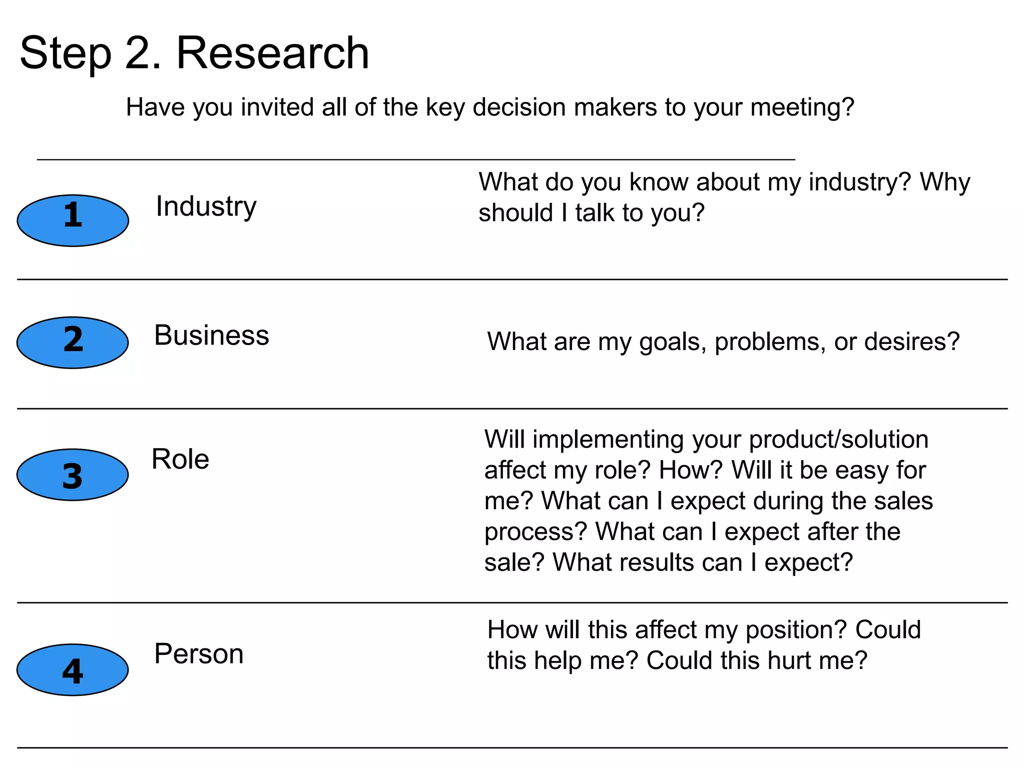 Step 2. Research
     Have you invited all of the key decision makers to your meeting?

                                   What do you know about my industry? Why
 1     Industry                    should I talk to you?




 2     Business                     What are my goals, problems, or desires?


                                    Will implementing your product/solution
       Role
 3                                  affect my role? How? Will it be easy for
                                    me? What can I expect during the sales
                                    process? What can I expect after the
                                    sale? What results can I expect?

                                    How will this affect my position? Could
       Person
 4                                  this help me? Could this hurt me?
 