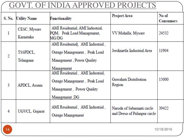 SMART GRID PROJECTS IN INDIA PDF SMART GRID PROJECTS IN INDIA PDF