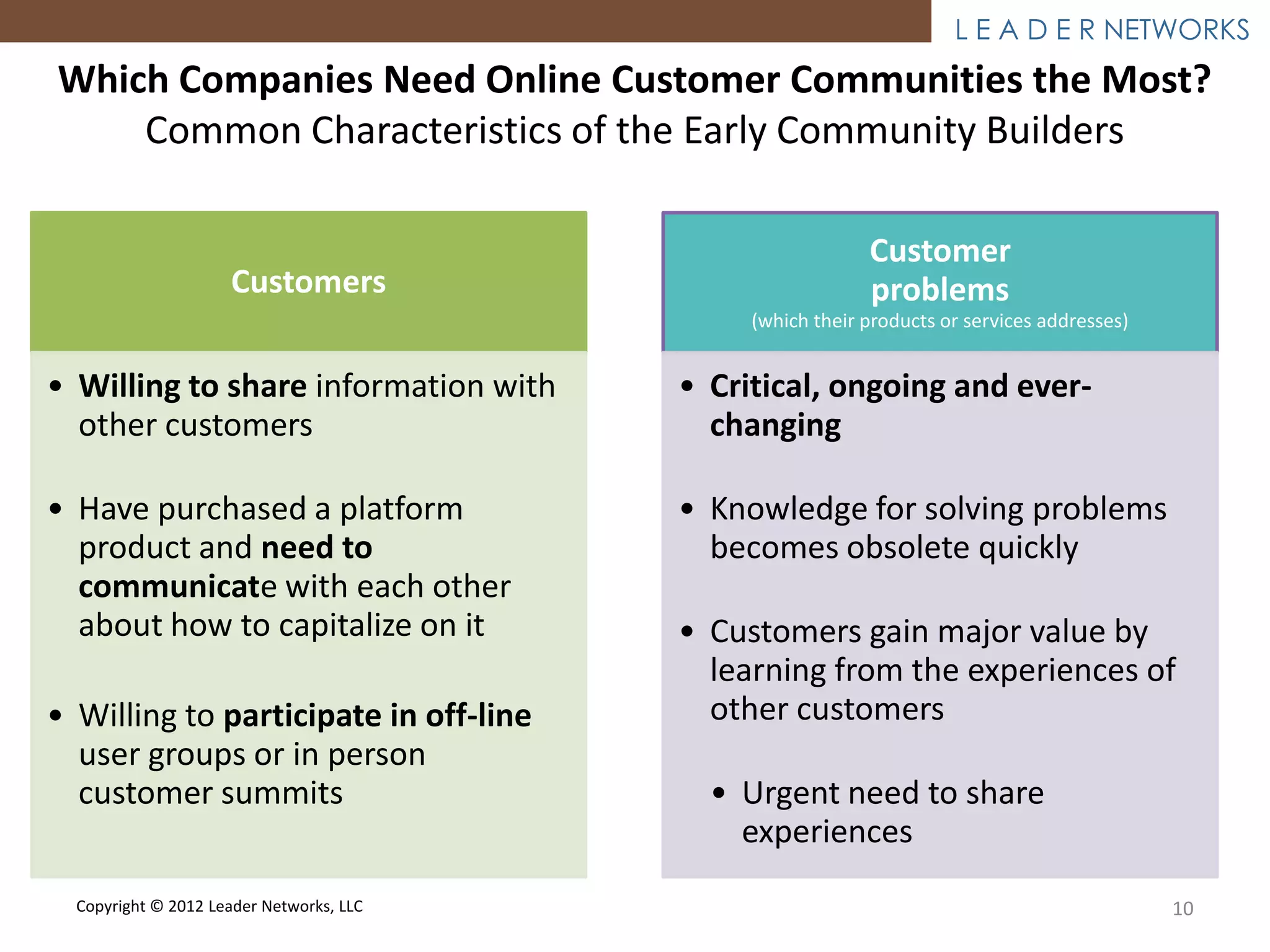 L E A D E R NETWORKS
Which Companies Need Online Customer Communities the Most?
    Common Characteristics of the Early Community Builders

                                                            Customer
                     Customers                              problems
                                               (which their products or services addresses)


• Willing to share information with       • Critical, ongoing and ever-
  other customers                           changing

• Have purchased a platform               • Knowledge for solving problems
  product and need to                       becomes obsolete quickly
  communicate with each other
  about how to capitalize on it           • Customers gain major value by
                                            learning from the experiences of
• Willing to participate in off-line        other customers
  user groups or in person
  customer summits                          • Urgent need to share
                                              experiences
  Copyright © 2012 Leader Networks, LLC                                                       10
 