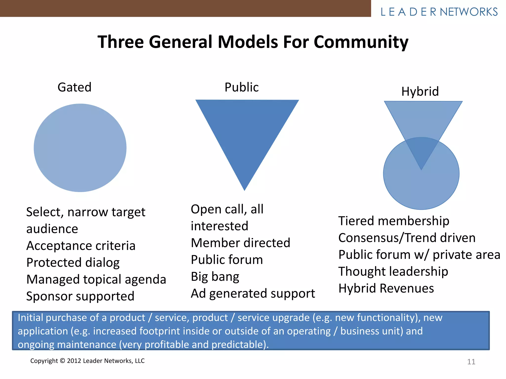 L E A D E R NETWORKS

                       Three General Models For Community

          Gated                                Public                                 Hybrid




 Select, narrow target                    Open call, all
                                          interested                    Tiered membership
 audience
                                          Member directed               Consensus/Trend driven
 Acceptance criteria
                                          Public forum                  Public forum w/ private area
 Protected dialog
                                          Big bang                      Thought leadership
 Managed topical agenda
                                          Ad generated support          Hybrid Revenues
 Sponsor supported
Initial purchase of a product / service, product / service upgrade (e.g. new functionality), new
application (e.g. increased footprint inside or outside of an operating / business unit) and
ongoing maintenance (very profitable and predictable).
  Copyright © 2012 Leader Networks, LLC                                                            11
 