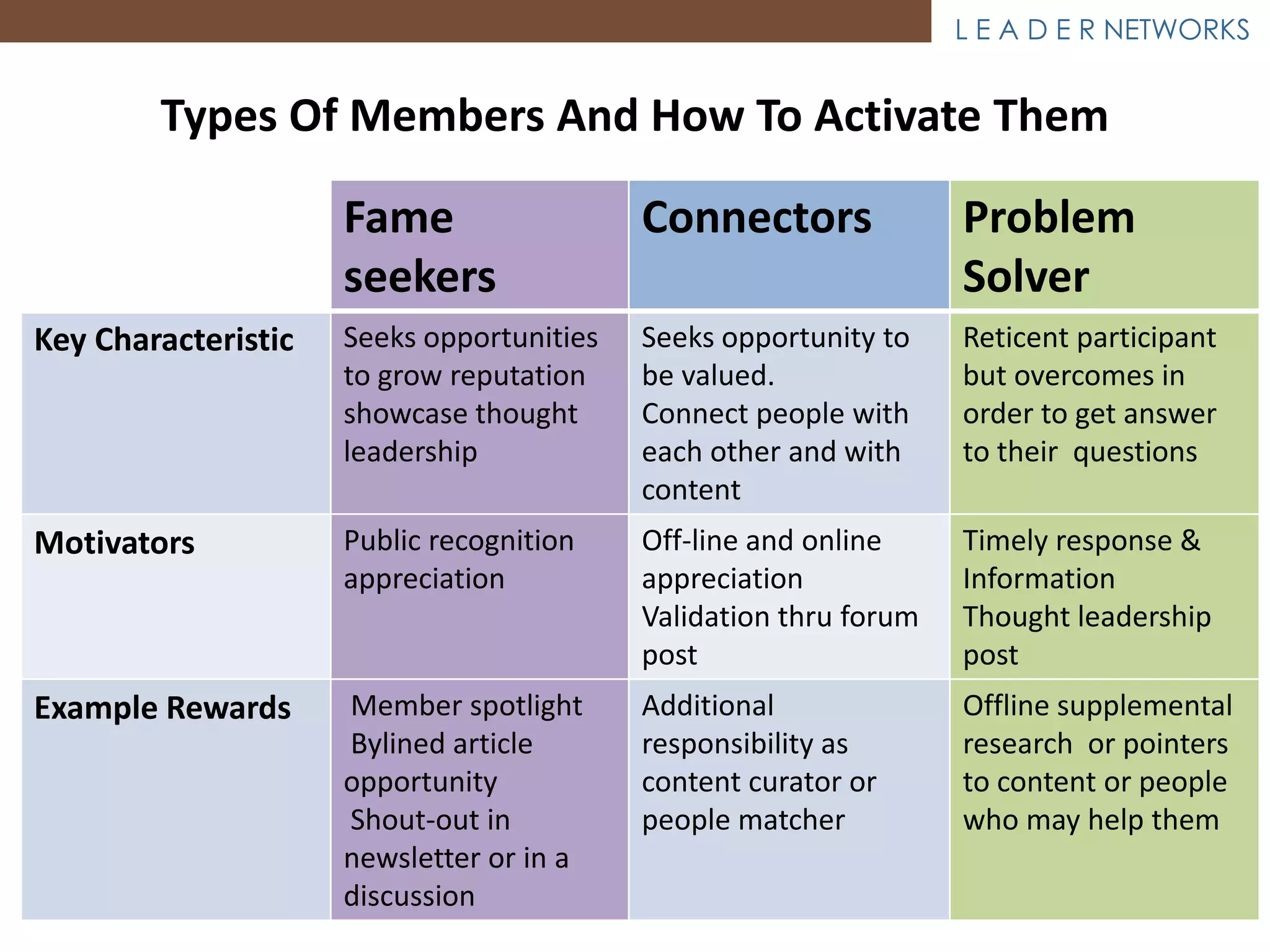 L E A D E R NETWORKS


          Types Of Members And How To Activate Them

                             Fame                         Connectors              Problem
                             seekers                                              Solver
Key Characteristic           Seeks opportunities          Seeks opportunity to    Reticent participant
                             to grow reputation           be valued.              but overcomes in
                             showcase thought             Connect people with     order to get answer
                             leadership                   each other and with     to their questions
                                                          content
Motivators                   Public recognition           Off-line and online     Timely response &
                             appreciation                 appreciation            Information
                                                          Validation thru forum   Thought leadership
                                                          post                    post
Example Rewards                       Member spotlight    Additional              Offline supplemental
                                      Bylined article     responsibility as       research or pointers
                                     opportunity          content curator or      to content or people
                                      Shout-out in        people matcher          who may help them
                                     newsletter or in a
                                     discussion
  Copyright © 2012 Leader Networks, LLC                                                           17
 