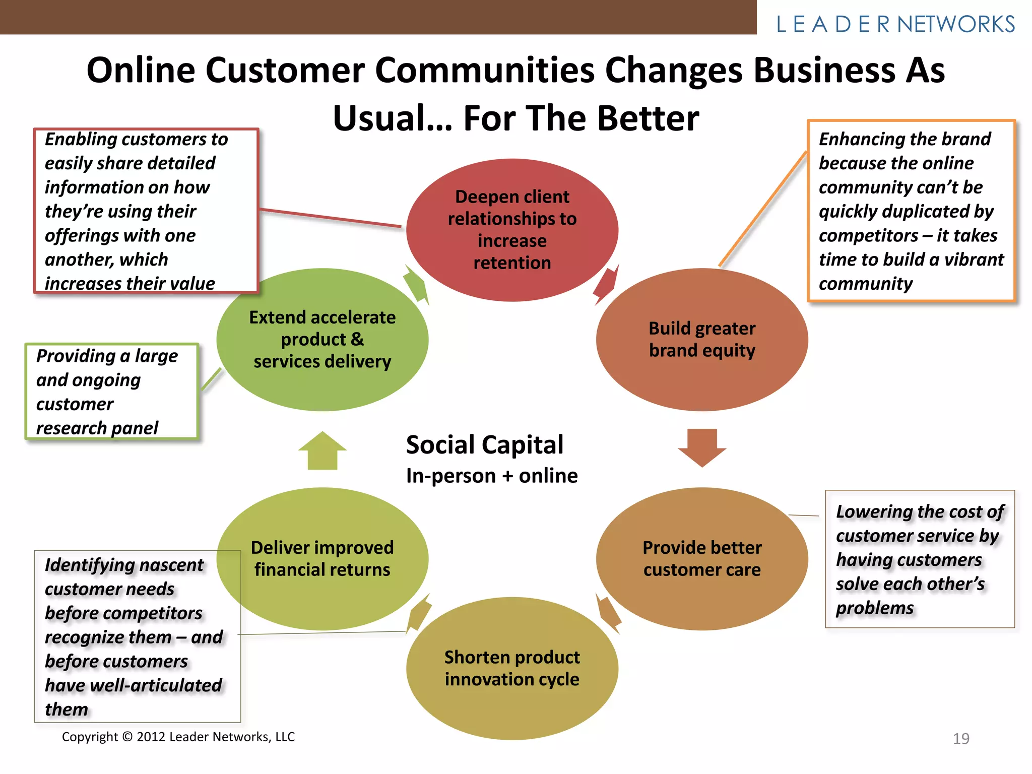 L E A D E R NETWORKS

     Online Customer Communities Changes Business As
 Enabling customers to
                       Usual… For The Better Enhancing the brand
 easily share detailed                                                                         because the online
 information on how                                      Deepen client                         community can’t be
 they’re using their                                    relationships to                       quickly duplicated by
 offerings with one                                         increase                           competitors – it takes
 another, which                                            retention                           time to build a vibrant
 increases their value                                                                         community
                                Extend accelerate
                                                                           Build greater
                                    product &
Providing a large                                                          brand equity
                                services delivery
and ongoing
customer
research panel
                                                    Social Capital
                                                    In-person + online
                                                                                                 Lowering the cost of
                                                                                                 customer service by
                                Deliver improved                           Provide better
 Identifying nascent            financial returns                          customer care         having customers
 customer needs                                                                                  solve each other’s
 before competitors                                                                              problems
 recognize them – and
 before customers                                       Shorten product
 have well-articulated                                  innovation cycle
 them
   Copyright © 2012 Leader Networks, LLC                                                                       19
 