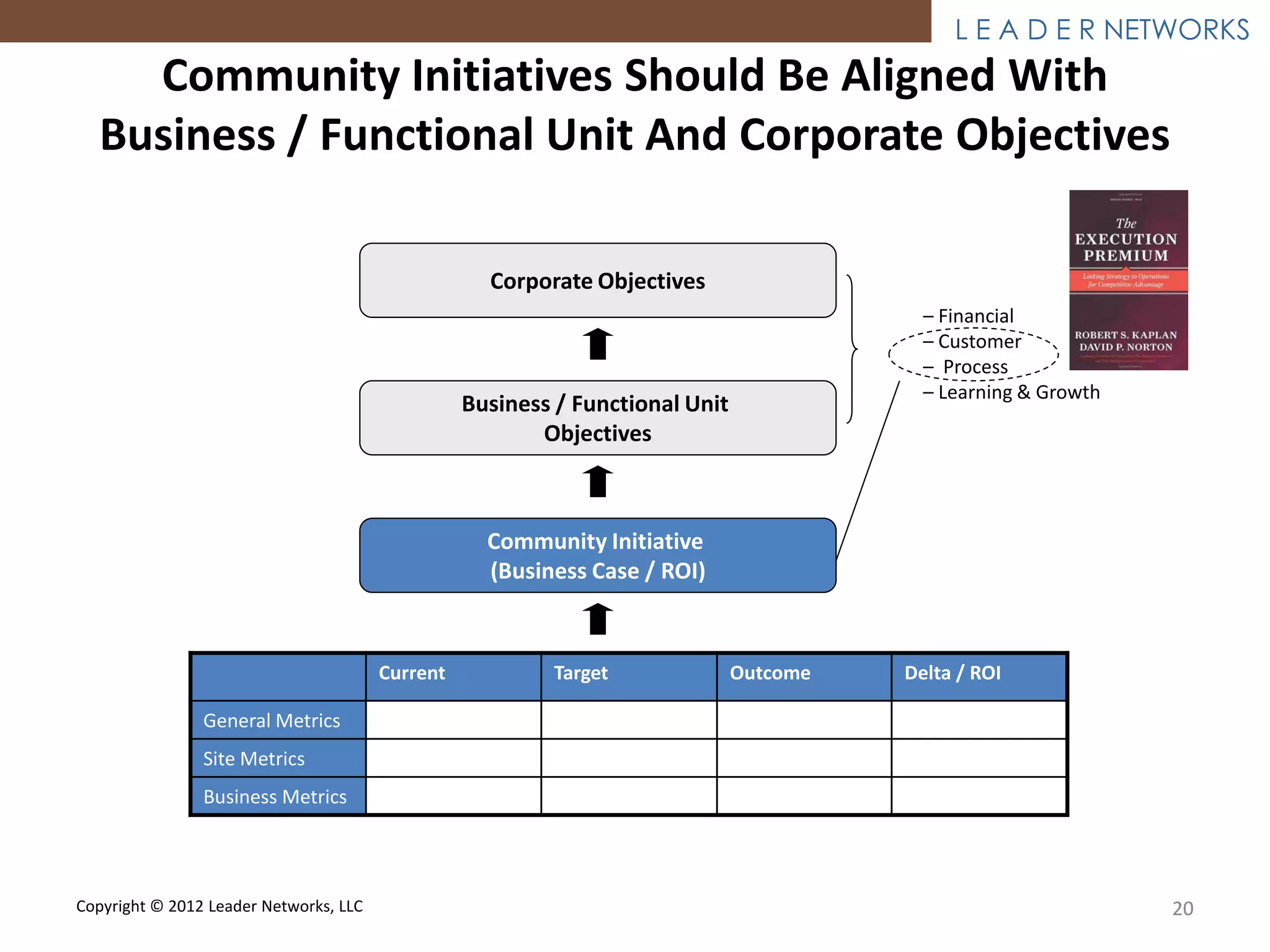 L E A D E R NETWORKS
    Community Initiatives Should Be Aligned With
  Business / Functional Unit And Corporate Objectives

                                                    Corporate Objectives
                                                                                           – Financial
                                                                                           – Customer
                                                                                           – Process
                                                                                           – Learning & Growth
                                                  Business / Functional Unit
                                                         Objectives



                                                    Community Initiative
                                                    (Business Case / ROI)



                                        Current            Target              Outcome   Delta / ROI

                General Metrics
                Site Metrics
                Business Metrics




Copyright © 2012 Leader Networks, LLC                                                                            20
 