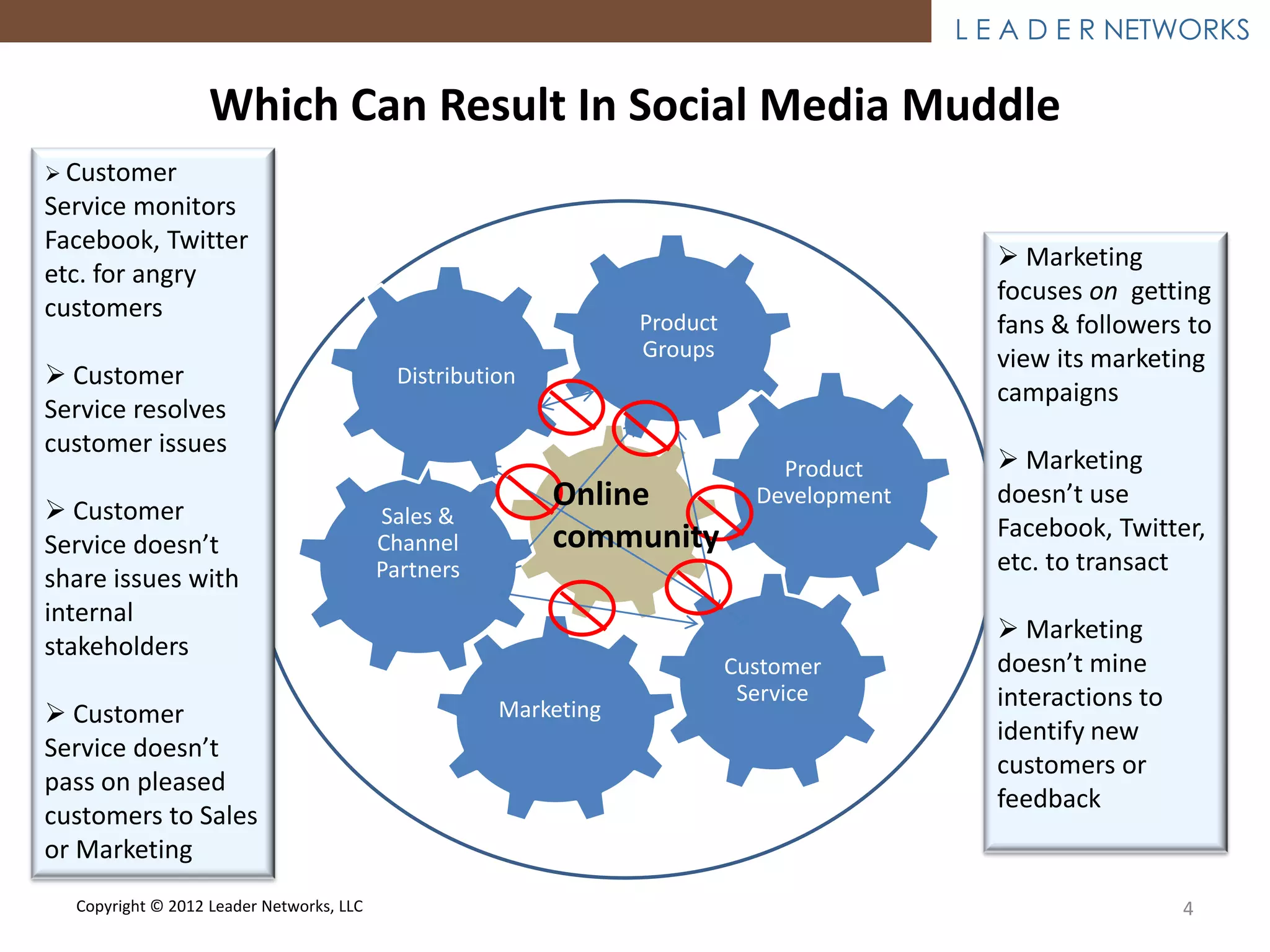L E A D E R NETWORKS

                   Which Can Result In Social Media Muddle
 Customer
Service monitors
Facebook, Twitter
                                                                                              Marketing
etc. for angry
                                                                                             focuses on getting
customers                                                        Product                     fans & followers to
                                                                 Groups                      view its marketing
 Customer                                 Distribution
                                                                                             campaigns
Service resolves
customer issues
                                                                               Product        Marketing
 Customer
                                                          Online             Development     doesn’t use
                                          Sales &
                                                          community                          Facebook, Twitter,
Service doesn’t                           Channel
                                          Partners                                           etc. to transact
share issues with
internal
                                                                                              Marketing
stakeholders
                                                                           Customer          doesn’t mine
                                                                            Service          interactions to
 Customer                                           Marketing
                                                                                             identify new
Service doesn’t
                                                                                             customers or
pass on pleased
                                                                                             feedback
customers to Sales
or Marketing
  Copyright © 2012 Leader Networks, LLC                                                                        4
 