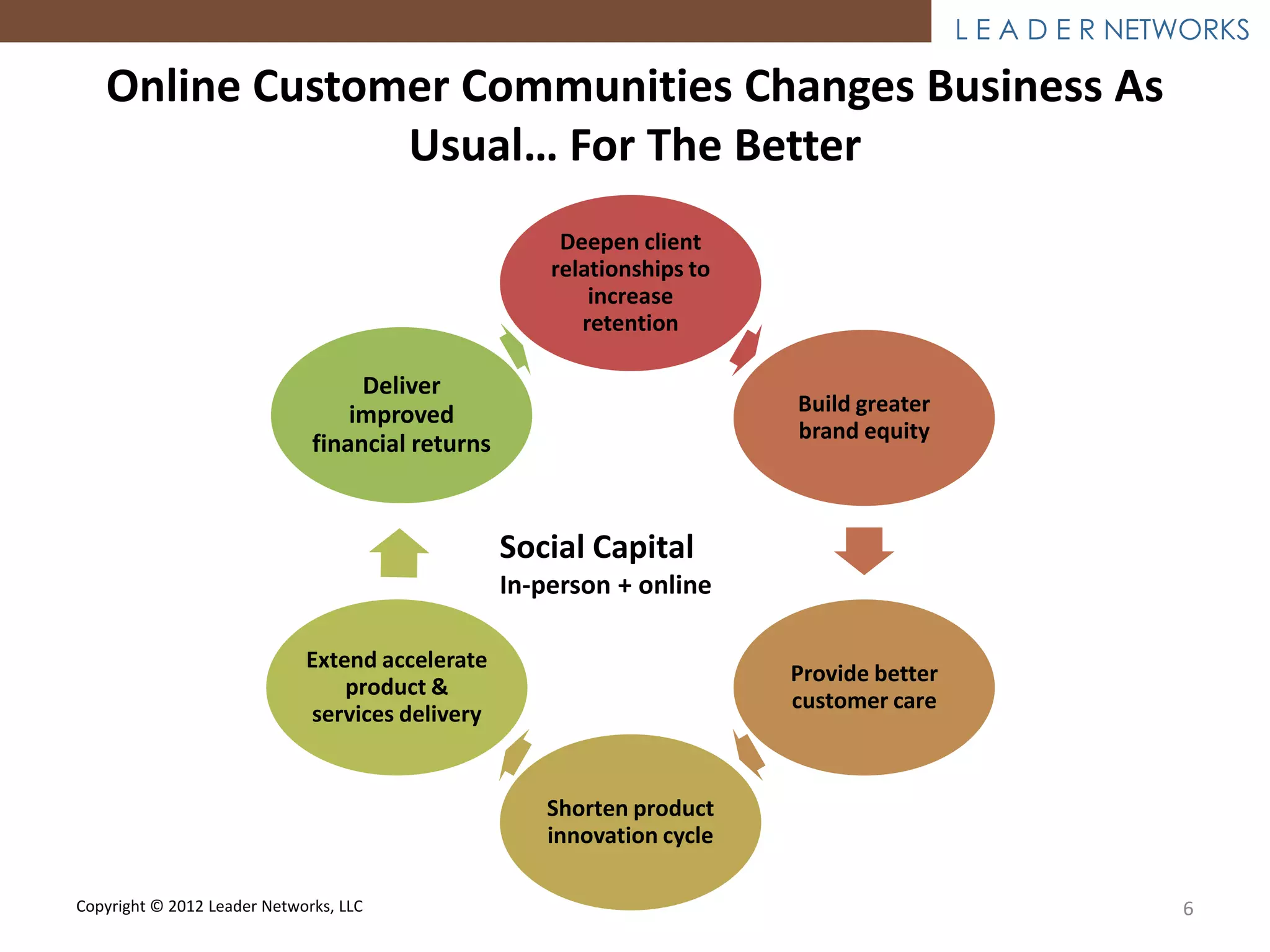 L E A D E R NETWORKS

   Online Customer Communities Changes Business As
                Usual… For The Better
                                                       Deepen client
                                                      relationships to
                                                          increase
                                                         retention

                                   Deliver
                                  improved                               Build greater
                                                                         brand equity
                              financial returns



                                                  Social Capital
                                                  In-person + online

                             Extend accelerate
                                                                         Provide better
                                 product &
                                                                         customer care
                             services delivery


                                                      Shorten product
                                                      innovation cycle

Copyright © 2012 Leader Networks, LLC                                                                    6
 
