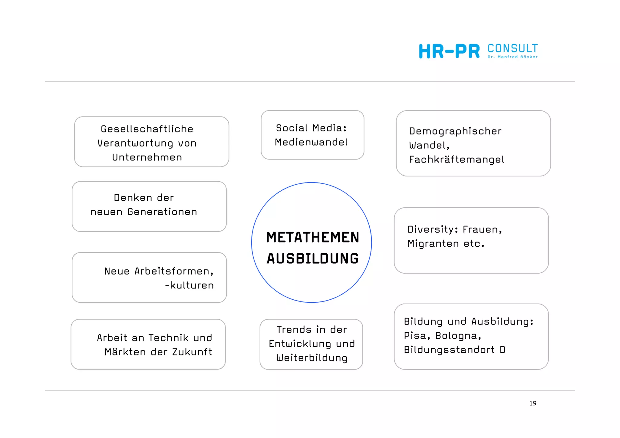 19
Neue Arbeitsformen,
-kulturen
Demographischer
Wandel,
Fachkräftemangel
Arbeit an Technik und
Märkten der Zukunft
Trends in der
Entwicklung und
Weiterbildung
Diversity: Frauen,
Migranten etc.METATHEMEN
AUSBILDUNG
Bildung und Ausbildung:
Pisa, Bologna,
Bildungsstandort D
Social Media:
Medienwandel
Denken der
neuen Generationen
Gesellschaftliche
Verantwortung von
Unternehmen
 