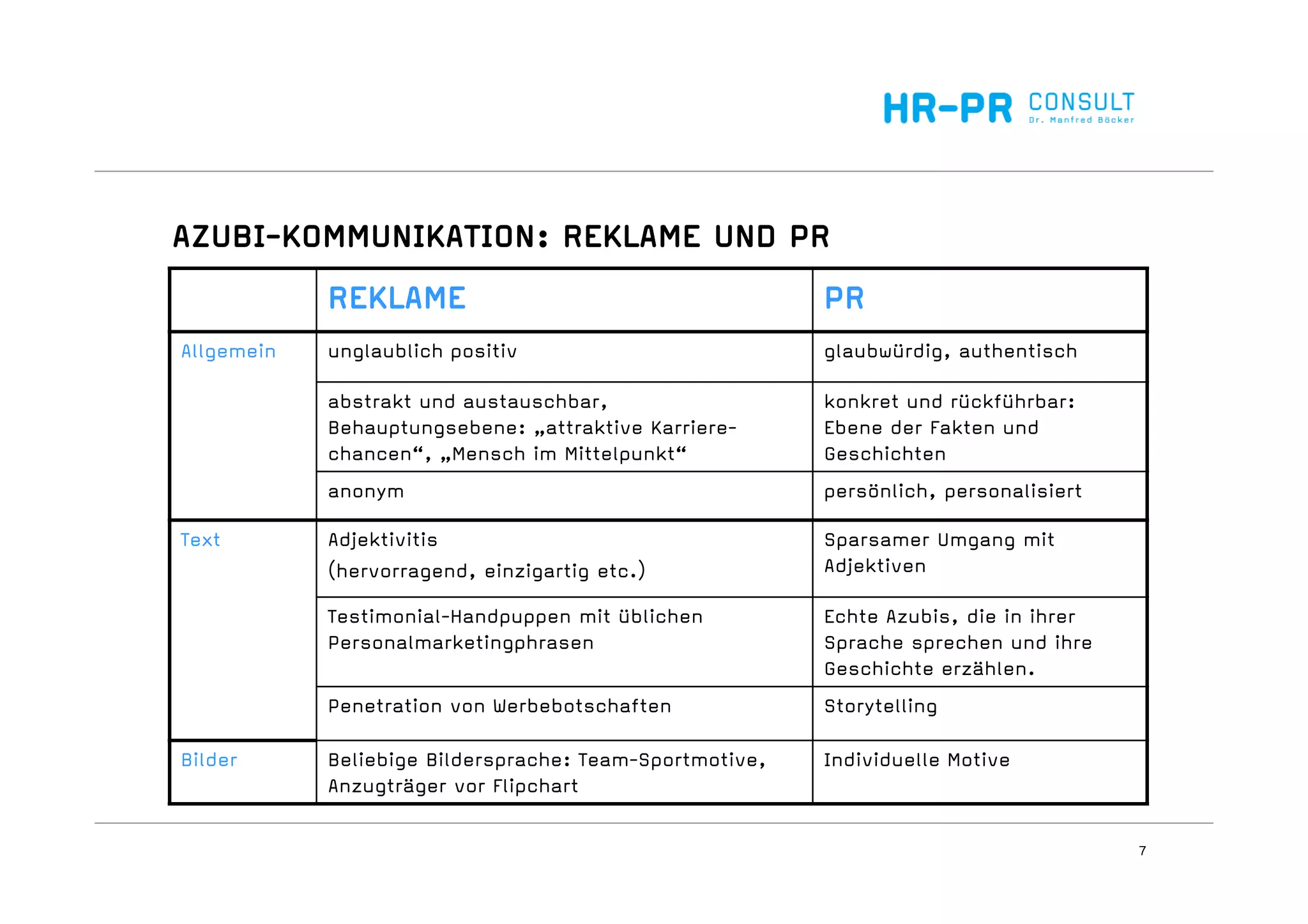 7
AZUBI-KOMMUNIKATION: REKLAME UND PR
REKLAME PR
Allgemein unglaublich positiv glaubwürdig, authentisch
abstrakt und austauschbar,
Behauptungsebene: „attraktive Karriere-
chancen“, „Mensch im Mittelpunkt“
konkret und rückführbar:
Ebene der Fakten und
Geschichten
anonym persönlich, personalisiert
Text Adjektivitis
(hervorragend, einzigartig etc.)
Sparsamer Umgang mit
Adjektiven
Testimonial-Handpuppen mit üblichen
Personalmarketingphrasen
Echte Azubis, die in ihrer
Sprache sprechen und ihre
Geschichte erzählen.
Penetration von Werbebotschaften Storytelling
Bilder Beliebige Bildersprache: Team-Sportmotive,
Anzugträger vor Flipchart
Individuelle Motive
 