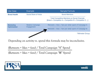 Depending on activity vs. spend this formula may be inconclusive.
(Retweets + likes + fans) / Total Campaign “A” Spend
(Retweets + likes + fans) / Total Campaign “B” Spend
*Altimeter Group
 