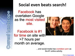 Photo by Robert Scoble
Social even beats search!
Facebook has
overtaken Google
as the most visited
site.
Facebook is #1
for time on site with
>7 hours per
month on average.
…and social-media has overtaken porn as
the #1 online activity.
 