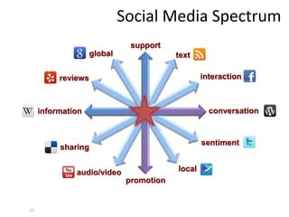 audio/video
text
conversationinformation
local
global
promotion
support
interaction
sharing
reviews
sentiment
Social Media Spectrum
20
 