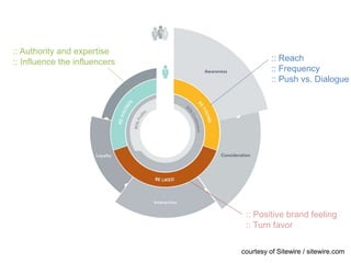 :: Reach
:: Frequency
:: Push vs. Dialogue
:: Authority and expertise
:: Influence the influencers
:: Positive brand feeling
:: Turn favor
courtesy of Sitewire / sitewire.com
 
