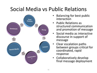 Social Media vs Public Relations
• Balancing for best public
interaction
• Public Relations as
structured communication
and promotion of message
• Social media as interactive
discourse in support of
message
• Clear escalation paths
between groups critical for
coordinated, rapid
response
• Collaboratively develop
final message deployment
31
 