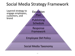 Social Media Strategy Framework
Layered strategy to
engage employees,
customers, and
brand
37
Escalation
Plan
Publishing
Schedule
Response
Framework
Employee SM Policy
Social Media Taxonomy
 