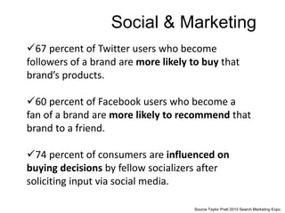 67 percent of Twitter users who become
followers of a brand are more likely to buy that
brand’s products.
60 percent of Facebook users who become a
fan of a brand are more likely to recommend that
brand to a friend.
74 percent of consumers are influenced on
buying decisions by fellow socializers after
soliciting input via social media.
Social & Marketing
Source Taylor Pratt 2010 Search Marketing Expo.
 