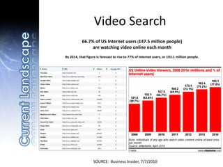 SOURCE: Business Insider, 7/7/2010
Video Search
66.7% of US Internet users (147.5 million people)
are watching video online each month
By 2014, that figure is forecast to rise to 77% of Internet users, or 193.1 million people.
 