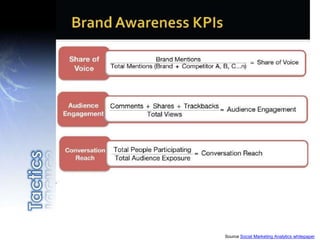 Source Social Marketing Analytics whitepaper
Objective & Metrics
 