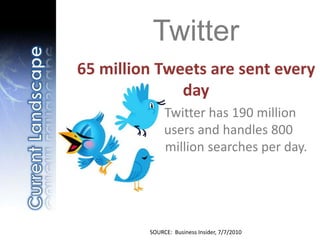 Twitter
SOURCE: Business Insider, 7/7/2010
65 million Tweets are sent every
day
Twitter has 190 million
users and handles 800
million searches per day.
 