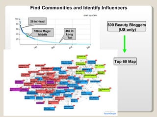 Find Communities and Identify Influencers 600 Beauty Bloggers  (US only) 26 in Head 106 in Magic  Middle 460 in  Long  Tai...