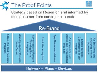 An Enhanced and
                                                                              Engaging In-store
                                                                                 Experience
                   Strategy based on Research and informed by




                                                                              Enable Wireless
                                                                             Convergence in our
                                                                                 Footprint
                   the consumer from concept to launch




                                                                              A Completely New,      Network – Plans – Devices
                                                                           Unique and Personalized
                                                                                  Web Site
                                                                Re-Brand



                                                                           App Recommendations
The Proof Points




                                                                             Predictive Analytics
                                                                           Advanced and Forward
                                                                              Thinking Social
                                                                                Integration
                                                                           A Multipurpose Wireless
                                                                                 User Forum
                                                                           A One of a Kind Rewards
                                                                                  Program
 