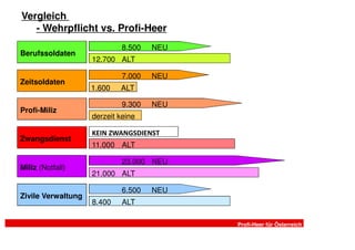 Vergleich
   - Wehrpflicht vs. Profi-Heer
                             8.500   NEU
Berufssoldaten
                    12.700 ALT

                             7.000   NEU
Zeitsoldaten
                    1.600   ALT

                             9.300   NEU
Profi-Miliz
                    derzeit keine

                    KEIN ZWANGSDIENST
Zwangsdienst
                    11.000 ALT

                             23.000 NEU
Miliz (Notfall)
                    21.000 ALT

                             6.500   NEU
Zivile Verwaltung
                    8.400    ALT

                                           Profi-Heer für Österreich
 
