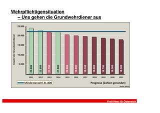 Wehrpflichtigensituation
  – Uns gehen die Grundwehrdiener aus




                                        Profi-Heer für Österreich
 
